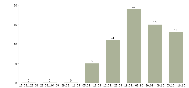 Работа менеджер на исходящие звонки в Самаре - Число вакансий в Самаре по специальности менеджер на исходящие звонки за 2 месяца