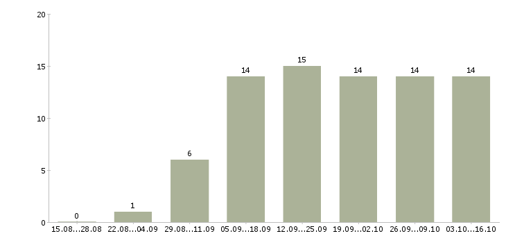 Работа размещение электронных объявлений в Самаре - Число вакансий в Самаре по специальности размещение электронных объявлений за 2 месяца
