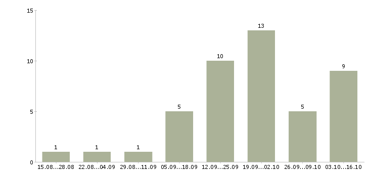 Работа сотрудник на прием заявок в Самаре - Число вакансий в Самаре по специальности сотрудник на прием заявок за 2 месяца