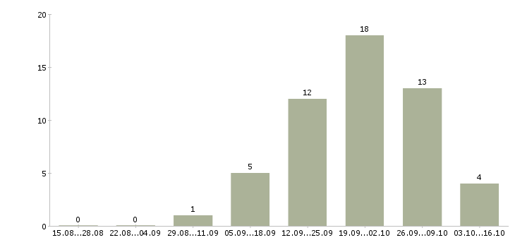 Работа специалист по заказам товара в Самаре - Число вакансий в Самаре по специальности специалист по заказам товара за 2 месяца