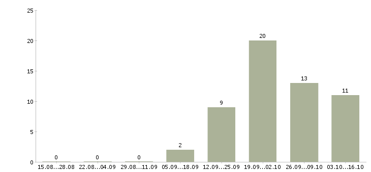 Работа специалист по продукту и технологии в Самаре - Число вакансий в Самаре по специальности специалист по продукту и технологии за 2 месяца
