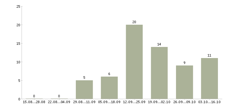 Работа требуется консультант на дому в Смоленске - Число вакансий в Смоленске по специальности требуется консультант на дому за 2 месяца