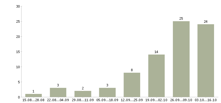 Работа предлагаю официальную работу из дома в Ставрополе - Число вакансий в Ставрополе по специальности предлагаю официальную работу из дома за 2 месяца