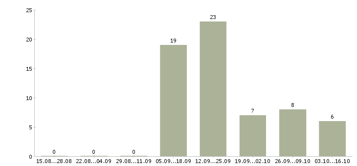 Работа специалист по кредитным услугам в Ставрополе - Число вакансий в Ставрополе по специальности специалист по кредитным услугам за 2 месяца
