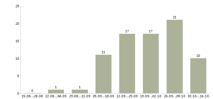 Работа на дому информационный менеджер в Тамбове - Число вакансий в Тамбове по специальности на дому информационный менеджер за 2 месяца