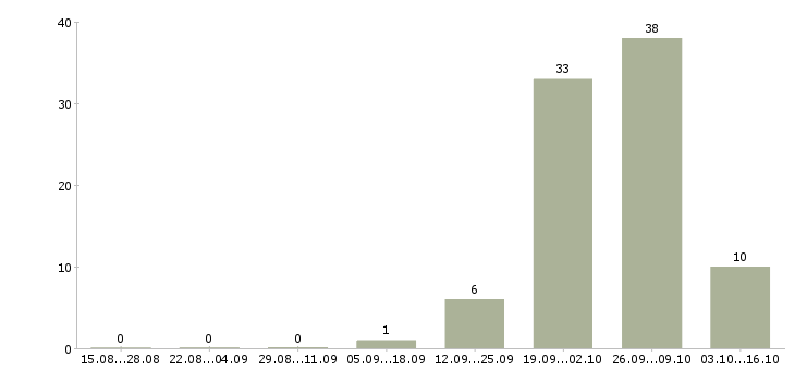Работа рабочий на производство упаковка в Тамбове - Число вакансий в Тамбове по специальности рабочий на производство упаковка за 2 месяца