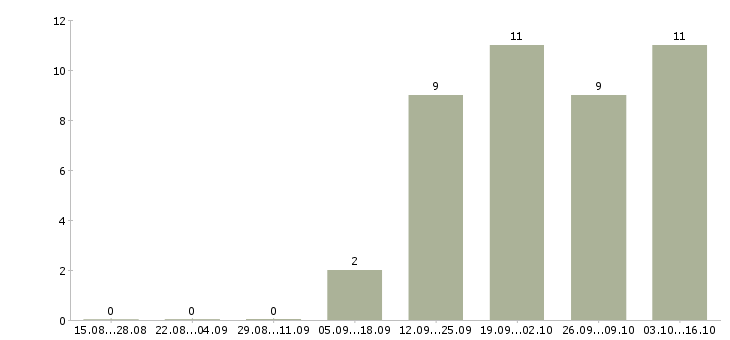 Работа комплектовщик склада спецодежды в Твери - Число вакансий в Твери по специальности комплектовщик склада спецодежды за 2 месяца