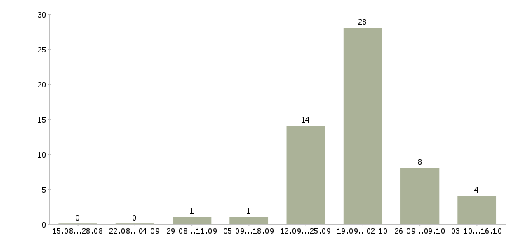 Работа продавец кассир в фирменный магазин в Туле - Число вакансий в Туле по специальности продавец кассир в фирменный магазин за 2 месяца