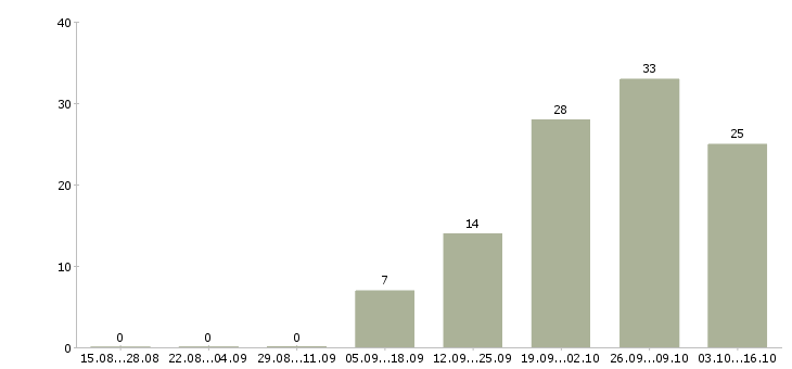 Работа менеджер для работы через интернет в Тюмени - Число вакансий в Тюмени по специальности менеджер для работы через интернет за 2 месяца