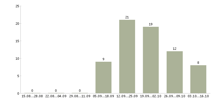 Работа менеджер по персоналу на дому в Тюмени - Число вакансий в Тюмени по специальности менеджер по персоналу на дому за 2 месяца