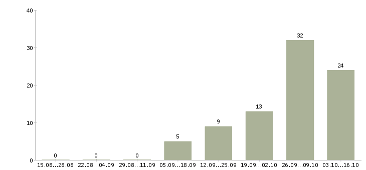Работа специалист по финансовым услугам в Тюмени - Число вакансий в Тюмени по специальности специалист по финансовым услугам за 2 месяца