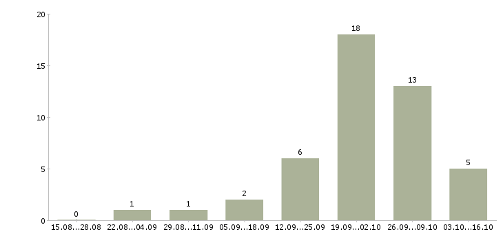 Работа инженер строительного контроля на объект в Хабаровске - Число вакансий в Хабаровске по специальности инженер строительного контроля на объект за 2 месяца
