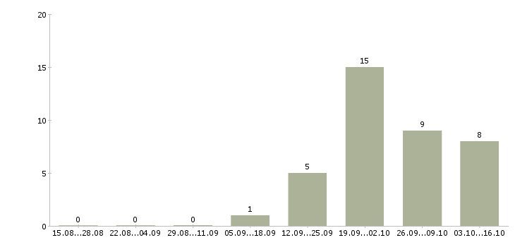 Работа специалист по продажам финансовых продуктов в Хабаровске - Число вакансий в Хабаровске по специальности специалист по продажам финансовых продуктов за 2 месяца