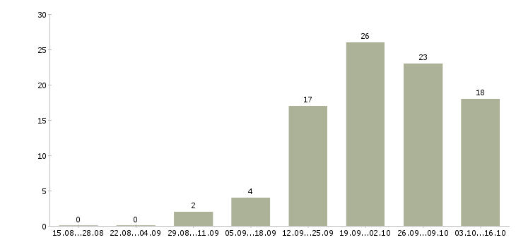 Работа специалист по оформлению договоров в Чебоксарах - Число вакансий в Чебоксарах по специальности специалист по оформлению договоров за 2 месяца