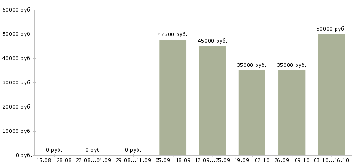 Вакансии автослесарь по ремонту ходовой Санкт-петербург - Медиана зарплат автослесарь по ремонту ходовой Санкт-петербург за 2 месяца