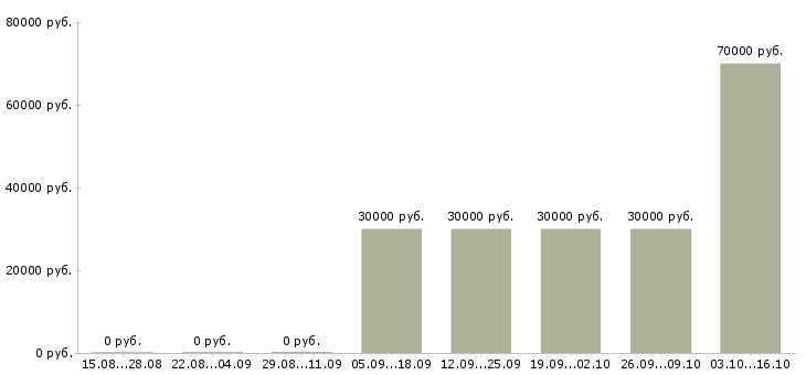 Вакансии агент активных продаж недвижимости в Уфе - Медиана зарплат агент активных продаж недвижимости в Уфе за 2 месяца