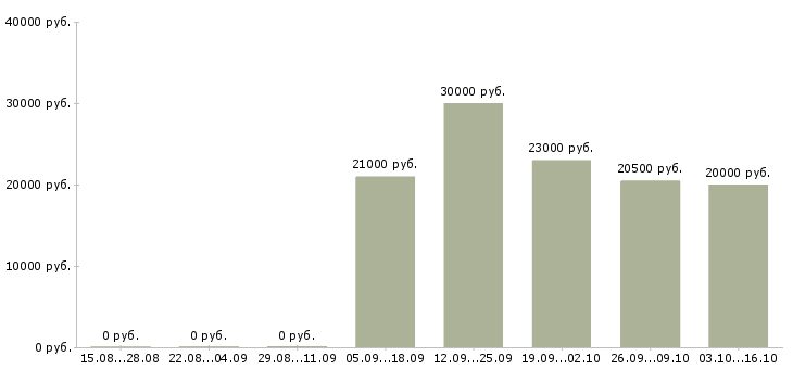 Вакансии администратор по работе с персоналом Колпино - Медиана зарплат администратор по работе с персоналом Колпино за 2 месяца