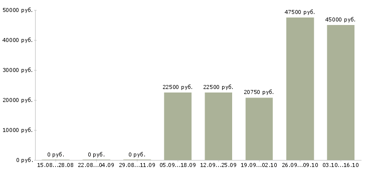 Вакансии администратор розничных магазинов в Самаре - Медиана зарплат администратор розничных магазинов в Самаре за 2 месяца