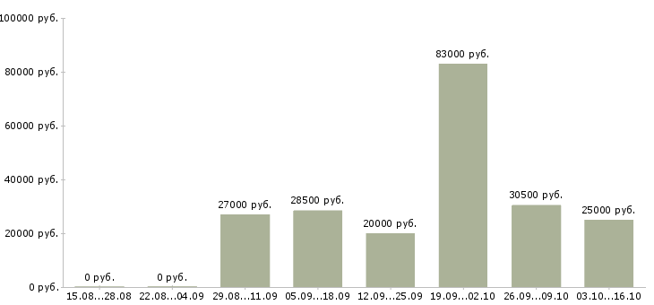 Вакансии в новый филиал сотрудники требуются в Москве - Медиана зарплат в новый филиал сотрудники требуются в Москве за 2 месяца