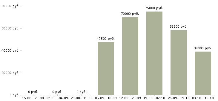 Вакансии ведущий специалист по недвижимости Санкт-петербург - Медиана зарплат ведущий специалист по недвижимости Санкт-петербург за 2 месяца