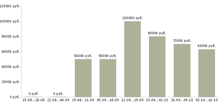 Вакансии ведущий специалист по поддержке продаж в Краснодаре - Медиана зарплат ведущий специалист по поддержке продаж в Краснодаре за 2 месяца