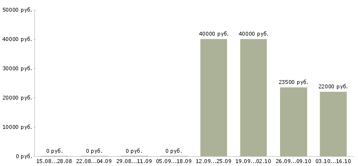 Вакансии ведущий специалист по страхованию Башкортостан - Медиана зарплат ведущий специалист по страхованию Башкортостан за 2 месяца