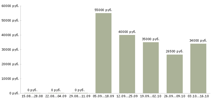 Вакансии внешний торговый представитель Санкт-петербург - Медиана зарплат внешний торговый представитель Санкт-петербург за 2 месяца