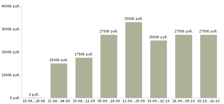 Вакансии для активных и целеустремленных в Костроме - Медиана зарплат для активных и целеустремленных в Костроме за 2 месяца