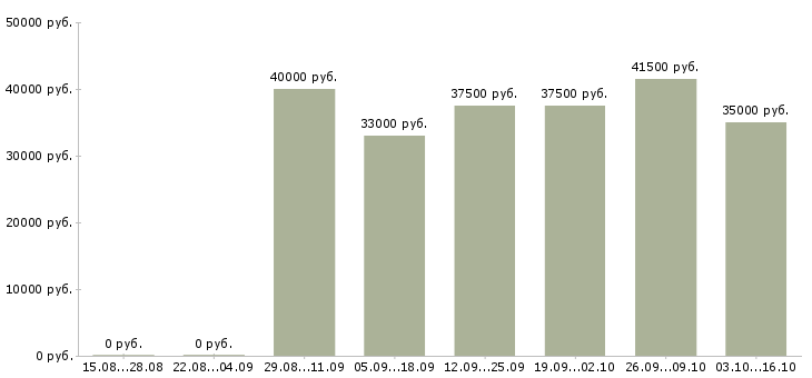 Вакансии медицинская сестра стоматологической клиники в Москве - Медиана зарплат медицинская сестра стоматологической клиники в Москве за 2 месяца