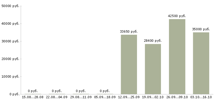 Вакансии менеджер активных продаж автомобилей в Новокузнецке - Медиана зарплат менеджер активных продаж автомобилей в Новокузнецке за 2 месяца