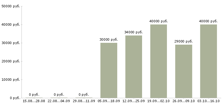 Вакансии менеджер в салон связи в Казани - Медиана зарплат менеджер в салон связи в Казани за 2 месяца