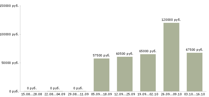 Вакансии менеджер массового подбора в Новосибирске - Медиана зарплат менеджер массового подбора в Новосибирске за 2 месяца
