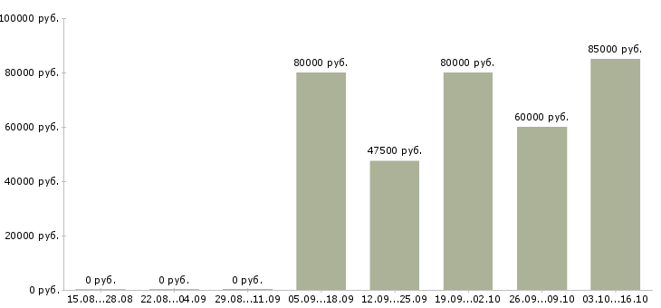 Вакансии менеджер по качеству и сертификации Санкт-петербург - Медиана зарплат менеджер по качеству и сертификации Санкт-петербург за 2 месяца