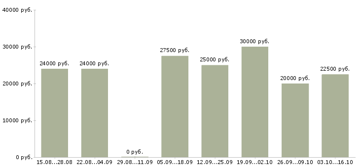 Вакансии менеджер по консультированию клиентов в Волжском - Медиана зарплат менеджер по консультированию клиентов в Волжском за 2 месяца