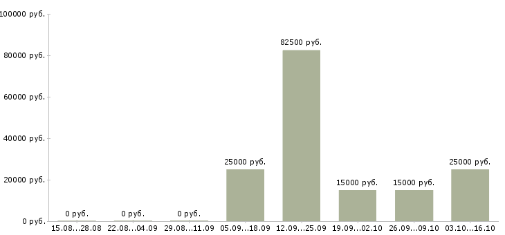 Вакансии менеджер по массовому подбору Башкортостан - Медиана зарплат менеджер по массовому подбору Башкортостан за 2 месяца