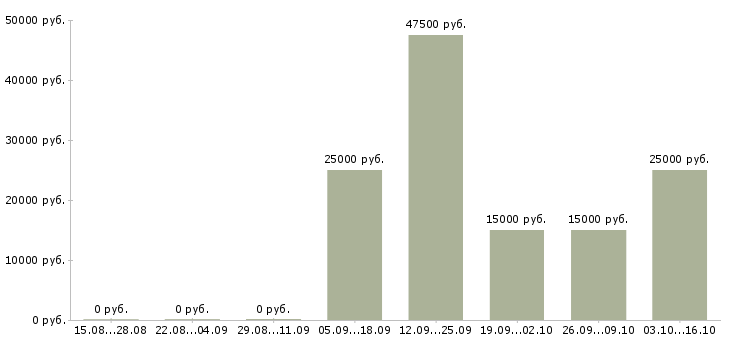 Вакансии менеджер по массовому подбору персонала Башкортостан - Медиана зарплат менеджер по массовому подбору персонала Башкортостан за 2 месяца