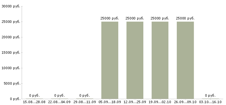 Вакансии менеджер по предоставлению информационных услуг в Челябинске - Медиана зарплат менеджер по предоставлению информационных услуг в Челябинске за 2 месяца