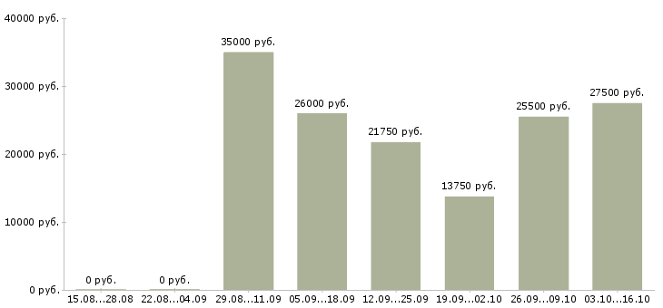 Вакансии менеджер по продажам и обслуживанию в Твери - Медиана зарплат менеджер по продажам и обслуживанию в Твери за 2 месяца