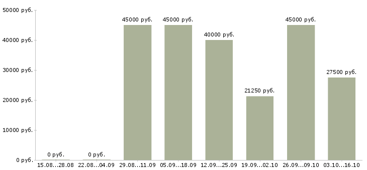 Вакансии менеджер по продажам коммерческой техники в Краснодаре - Медиана зарплат менеджер по продажам коммерческой техники в Краснодаре за 2 месяца