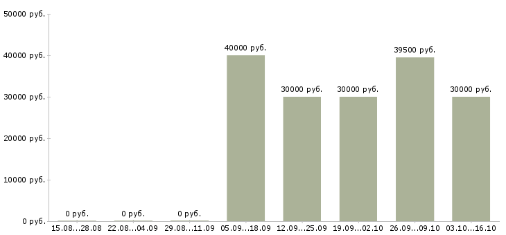 Вакансии менеджер по продажам розничных услуг Якутия - Медиана зарплат менеджер по продажам розничных услуг Якутия за 2 месяца