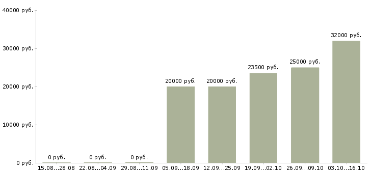 Вакансии менеджер по продажам услуг связи Удмуртия - Медиана зарплат менеджер по продажам услуг связи Удмуртия за 2 месяца