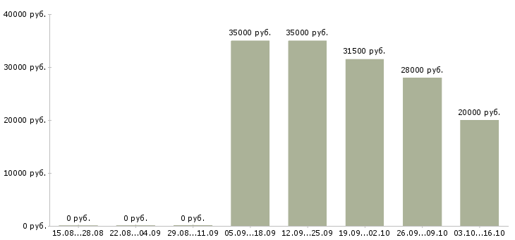Вакансии менеджер по продажам через интернет в Курске - Медиана зарплат менеджер по продажам через интернет в Курске за 2 месяца
