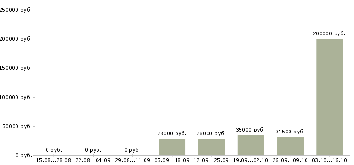 Вакансии менеджер по продаже аксессуаров в Владивостоке - Медиана зарплат менеджер по продаже аксессуаров в Владивостоке за 2 месяца