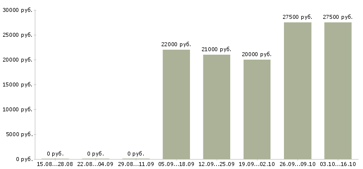Вакансии менеджер по работе с водителями в Иваново - Медиана зарплат менеджер по работе с водителями в Иваново за 2 месяца