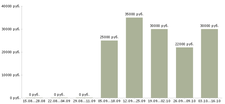 Вакансии менеджер продаж через интернет в Туле - Медиана зарплат менеджер продаж через интернет в Туле за 2 месяца