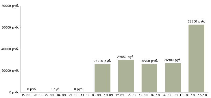 Вакансии менеджер развития сети продаж в Саранске - Медиана зарплат менеджер развития сети продаж в Саранске за 2 месяца