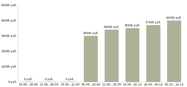 Вакансии менеджер салона связи в Казани - Медиана зарплат менеджер салона связи в Казани за 2 месяца