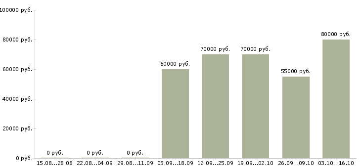 Вакансии наладчик токарного станка с чпу в Владимире - Медиана зарплат наладчик токарного станка с чпу в Владимире за 2 месяца