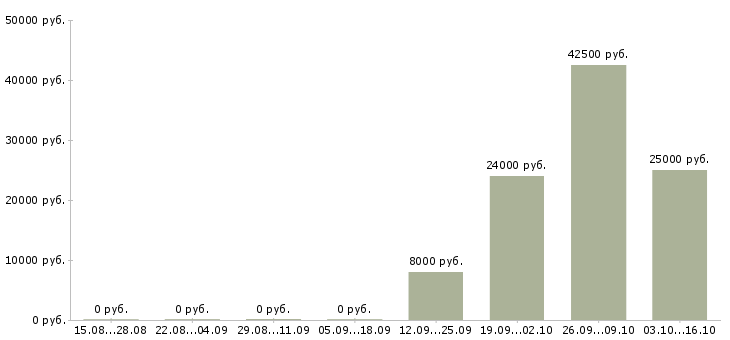 Вакансии оператор исходящего телемаркетинга в Москве - Медиана зарплат оператор исходящего телемаркетинга в Москве за 2 месяца
