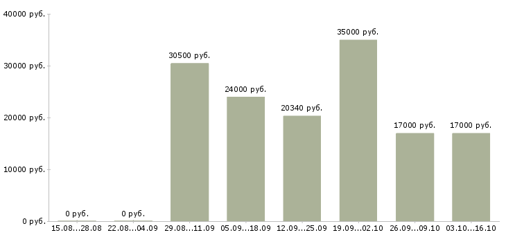 Вакансии подработка в стабильной компании Татарстан - Медиана зарплат подработка в стабильной компании Татарстан за 2 месяца